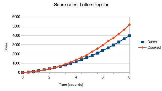 Butter score rates.jpg